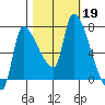 Eagle Cliff tide chart for Saturday, October 19, 2024