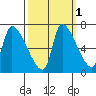 Eagle Cliff tide chart for Tuesday, October 1, 2024