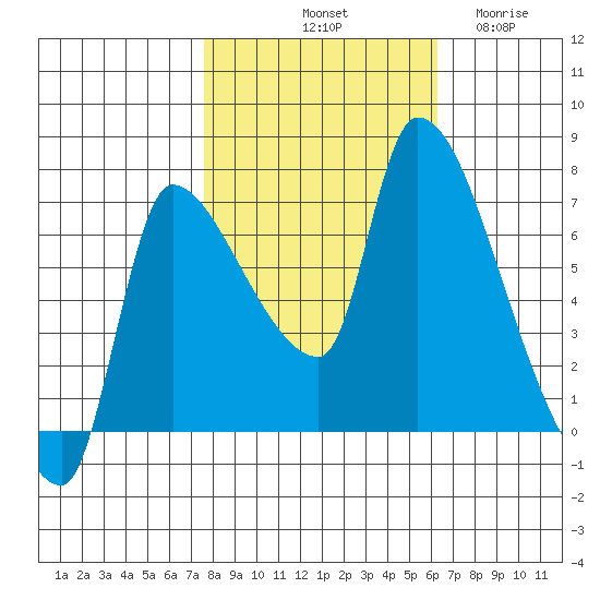 Eagle Cliff tide chart for Sunday, October 20, 2024