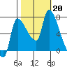 Eagle Cliff tide chart for Sunday, October 20, 2024