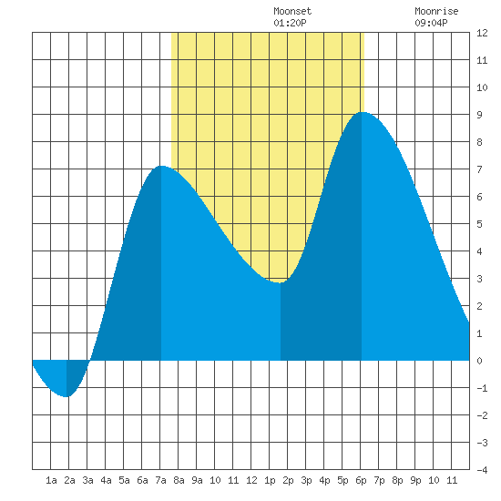 Eagle Cliff tide chart for Monday, October 21, 2024