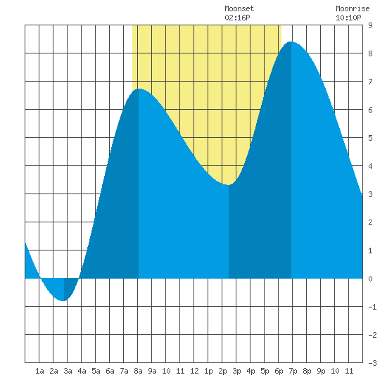 Eagle Cliff tide chart for Tuesday, October 22, 2024