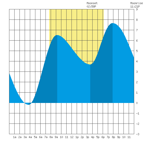 Eagle Cliff tide chart for Wednesday, October 23, 2024