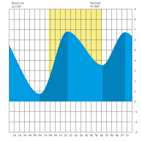 Eagle Cliff tide chart for Friday, October 25, 2024
