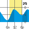 Eagle Cliff tide chart for Friday, October 25, 2024