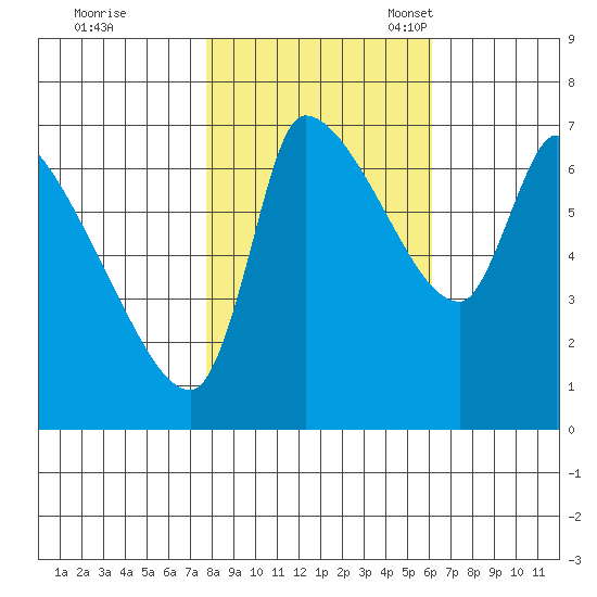 Eagle Cliff tide chart for Saturday, October 26, 2024