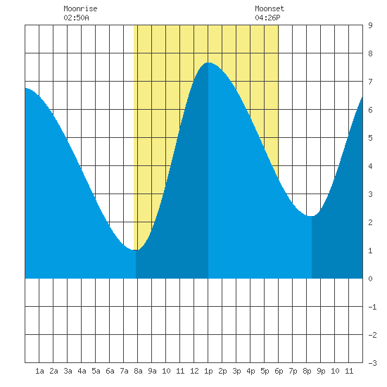 Eagle Cliff tide chart for Sunday, October 27, 2024