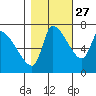 Eagle Cliff tide chart for Sunday, October 27, 2024