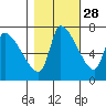 Eagle Cliff tide chart for Monday, October 28, 2024