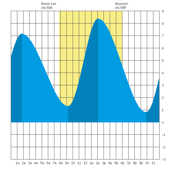 Eagle Cliff tide chart for Tuesday, October 29, 2024