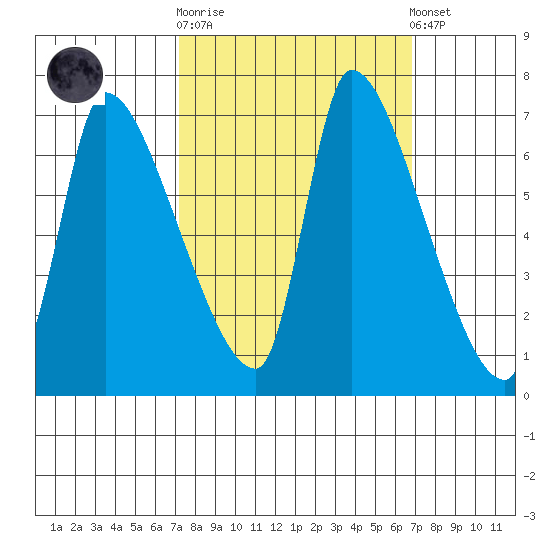Eagle Cliff tide chart for Wednesday, October 2, 2024