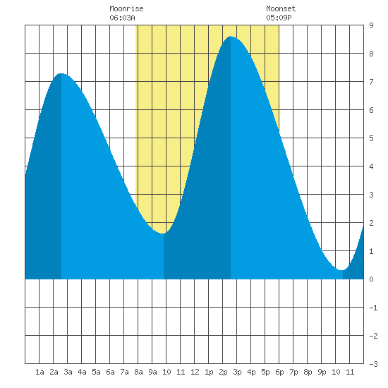 Eagle Cliff tide chart for Wednesday, October 30, 2024