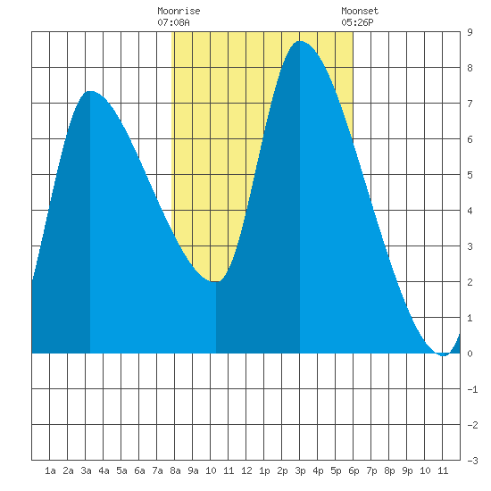Eagle Cliff tide chart for Thursday, October 31, 2024