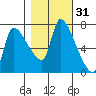 Eagle Cliff tide chart for Thursday, October 31, 2024