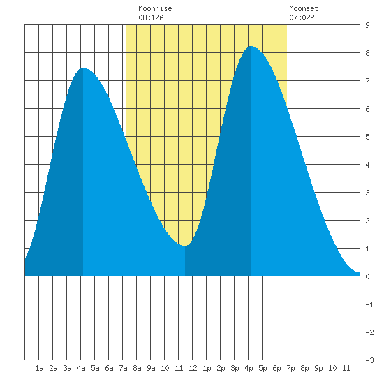 Eagle Cliff tide chart for Thursday, October 3, 2024