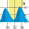 Eagle Cliff tide chart for Thursday, October 3, 2024