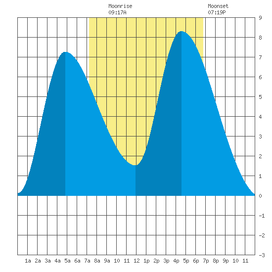 Eagle Cliff tide chart for Friday, October 4, 2024