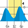 Eagle Cliff tide chart for Friday, October 4, 2024