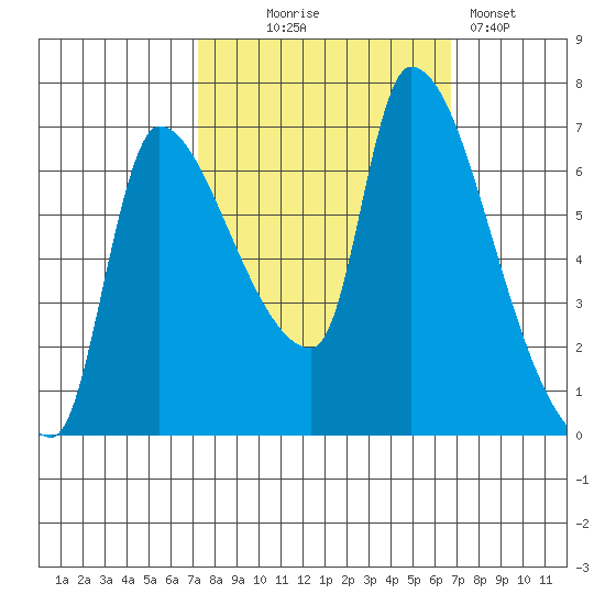 Eagle Cliff tide chart for Saturday, October 5, 2024