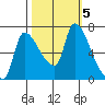 Eagle Cliff tide chart for Saturday, October 5, 2024