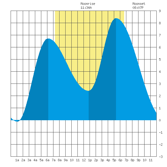 Eagle Cliff tide chart for Sunday, October 6, 2024