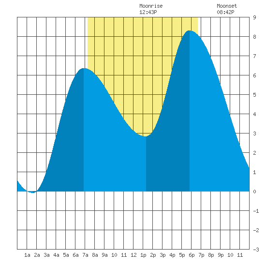 Eagle Cliff tide chart for Monday, October 7, 2024