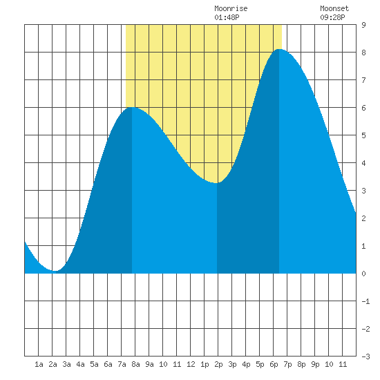 Eagle Cliff tide chart for Tuesday, October 8, 2024