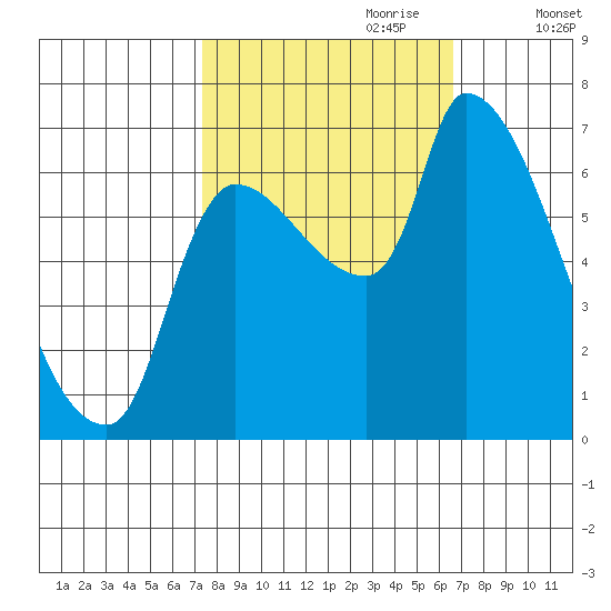 Eagle Cliff tide chart for Wednesday, October 9, 2024