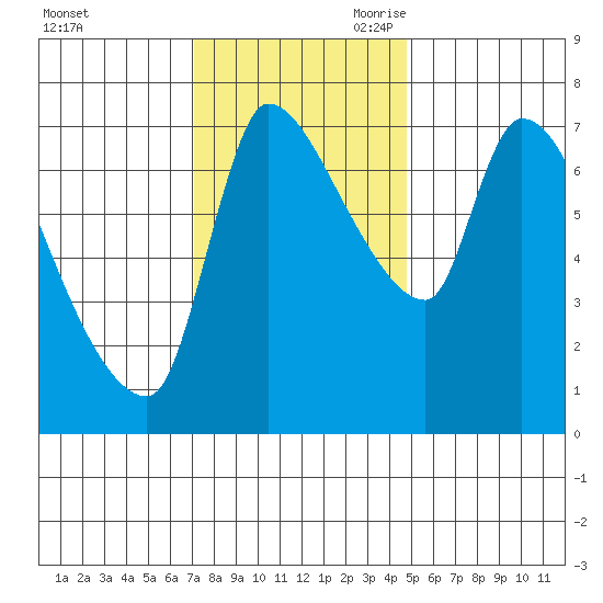 Eagle Cliff tide chart for Sunday, November 10, 2024