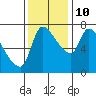 Eagle Cliff tide chart for Sunday, November 10, 2024