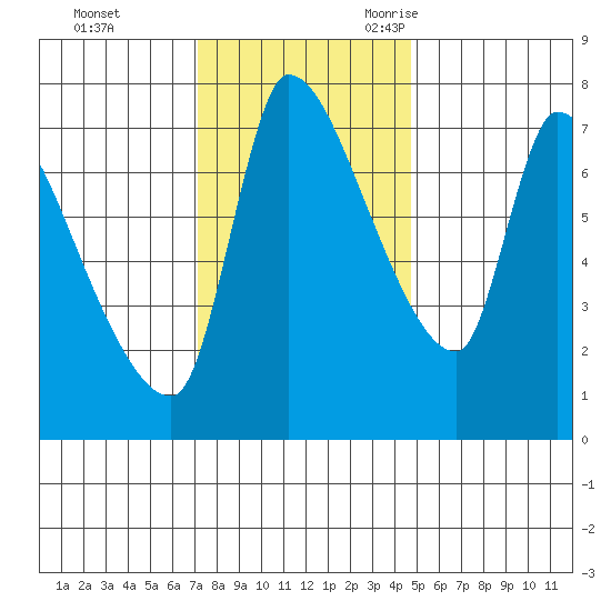 Eagle Cliff tide chart for Monday, November 11, 2024