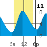 Eagle Cliff tide chart for Monday, November 11, 2024