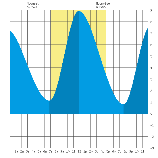 Eagle Cliff tide chart for Tuesday, November 12, 2024