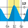 Eagle Cliff tide chart for Tuesday, November 12, 2024