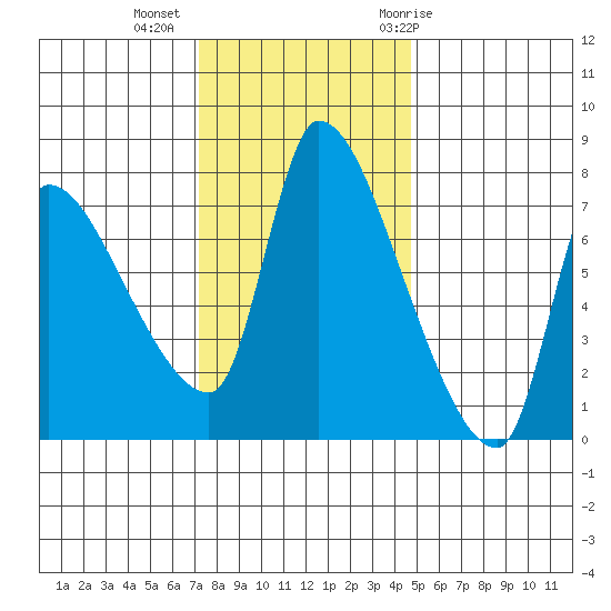 Eagle Cliff tide chart for Wednesday, November 13, 2024