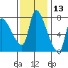 Eagle Cliff tide chart for Wednesday, November 13, 2024