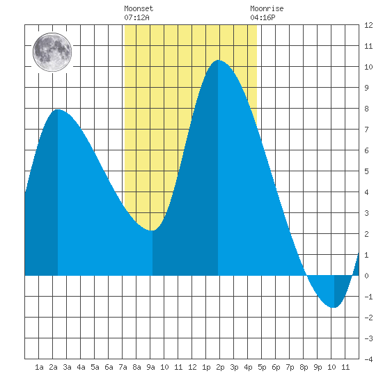 Eagle Cliff tide chart for Friday, November 15, 2024