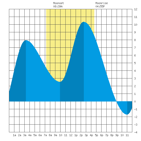 Eagle Cliff tide chart for Saturday, November 16, 2024