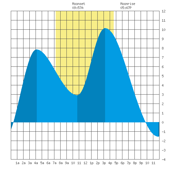 Eagle Cliff tide chart for Sunday, November 17, 2024