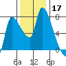 Eagle Cliff tide chart for Sunday, November 17, 2024