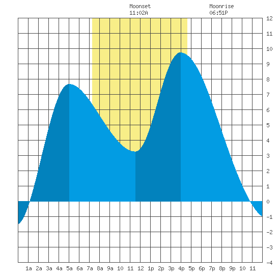 Eagle Cliff tide chart for Monday, November 18, 2024