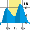 Eagle Cliff tide chart for Monday, November 18, 2024