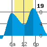 Eagle Cliff tide chart for Tuesday, November 19, 2024