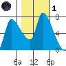 Eagle Cliff tide chart for Friday, November 1, 2024