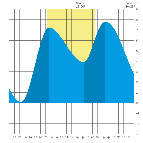 Eagle Cliff tide chart for Thursday, November 21, 2024