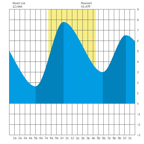 Eagle Cliff tide chart for Sunday, November 24, 2024