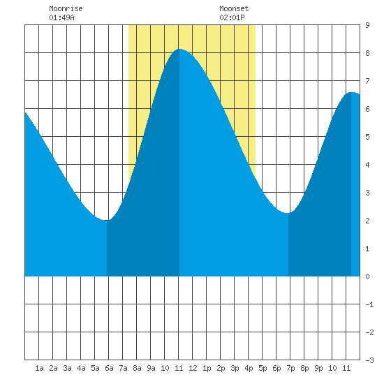 Eagle Cliff tide chart for Monday, November 25, 2024