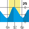 Eagle Cliff tide chart for Monday, November 25, 2024