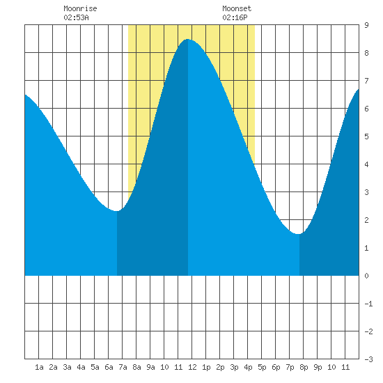 Eagle Cliff tide chart for Tuesday, November 26, 2024