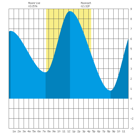 Eagle Cliff tide chart for Wednesday, November 27, 2024